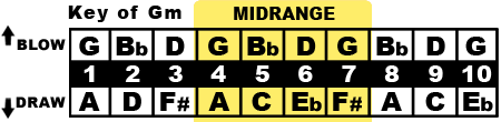 Key of Gm Midrange